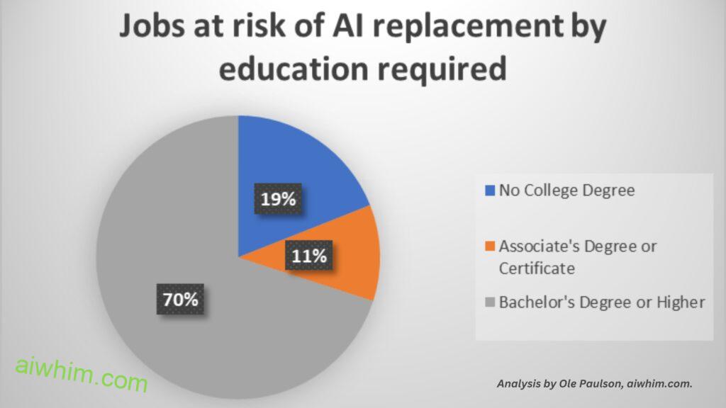 100 Jobs at Most Risk of AI or ChatBot Takeover: Our Study